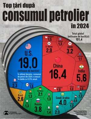 Oil continues to be the world's main energy source